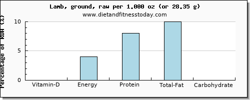 vitamin d and nutritional content in lamb